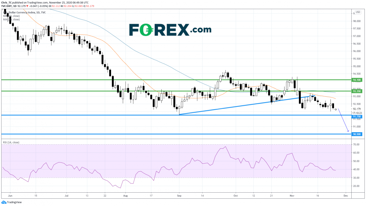 白宫开始权力交接程序,美元指数继续承压
