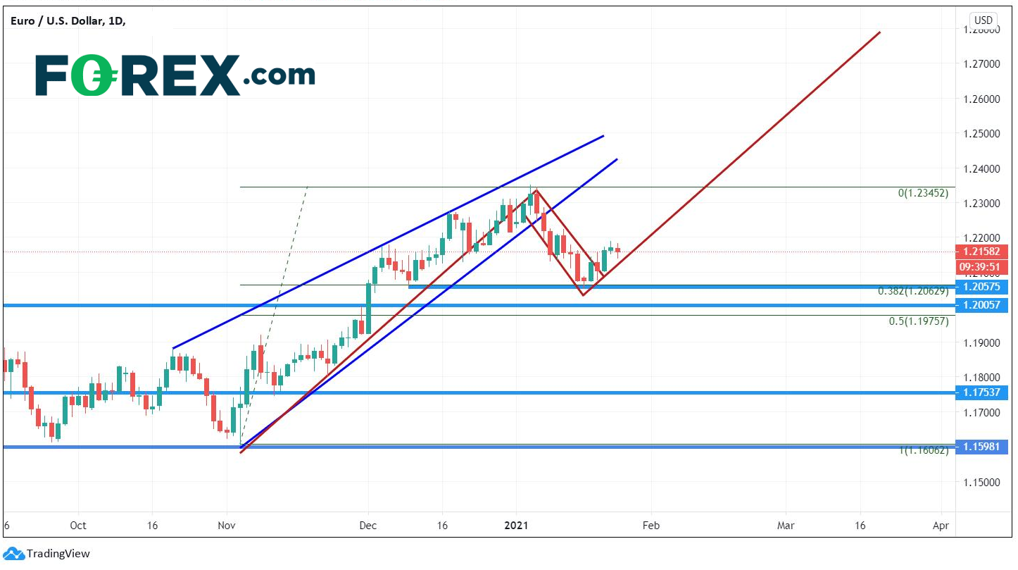 本周重点关注货币对:欧元/美元