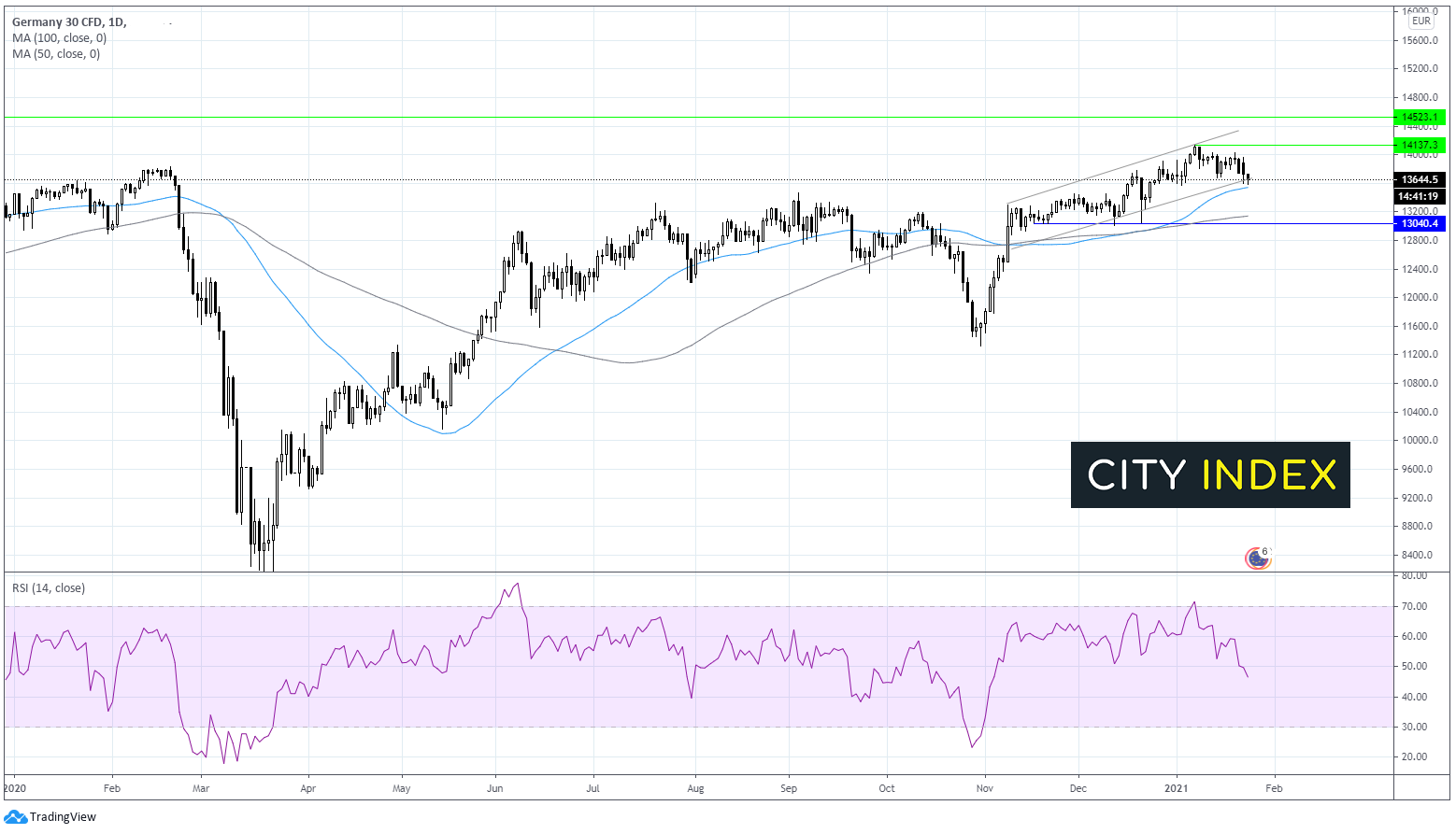 英镑/美元因失业率上升而走弱;DAX回升并关注刺激计划前景