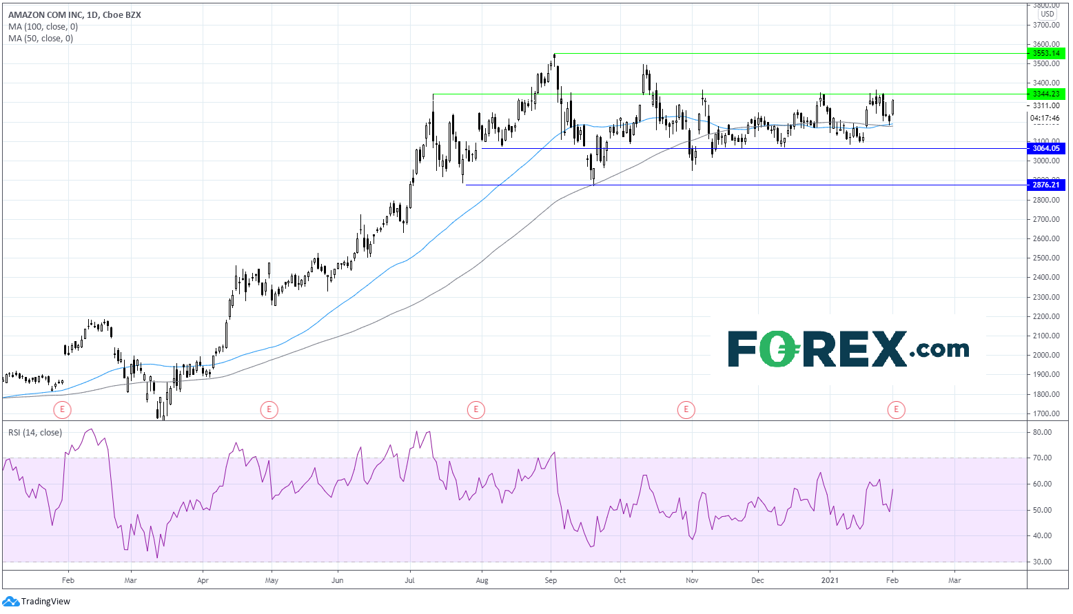 亚马逊第四季度财报预览:井喷式销售能否提振股价?