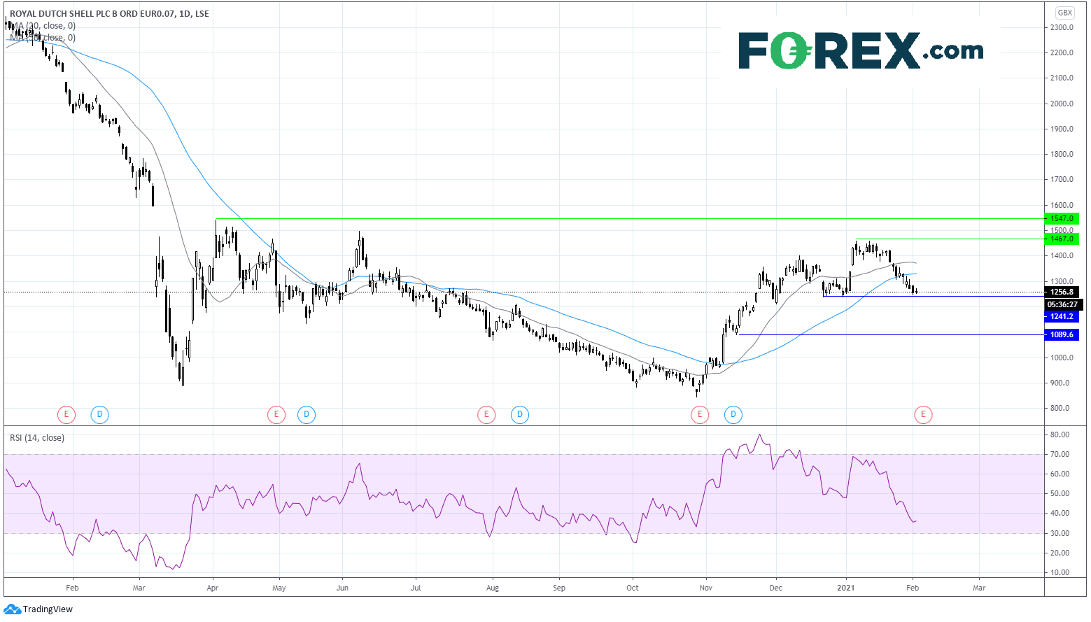 荷兰皇家壳牌财报预览:第四季度和全年业绩预期