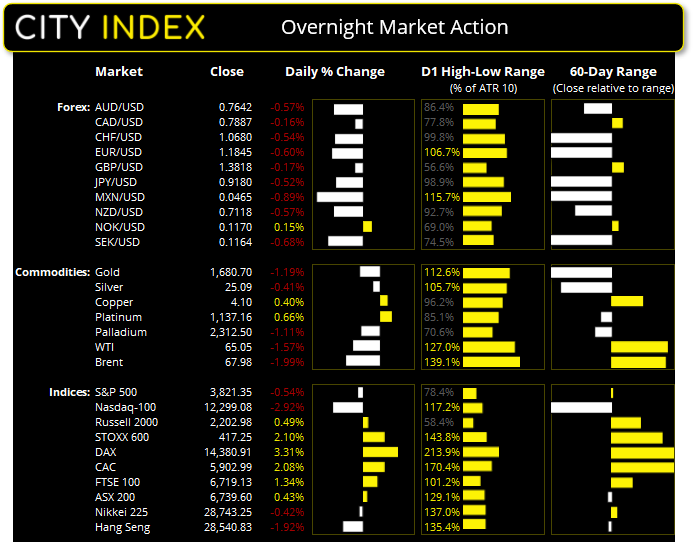 亚洲开盘:纳斯达克领跌美股,美元和殖利率攀升
