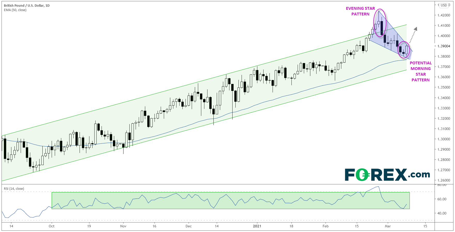 英镑/美元:冲顶回落还是健康回调?