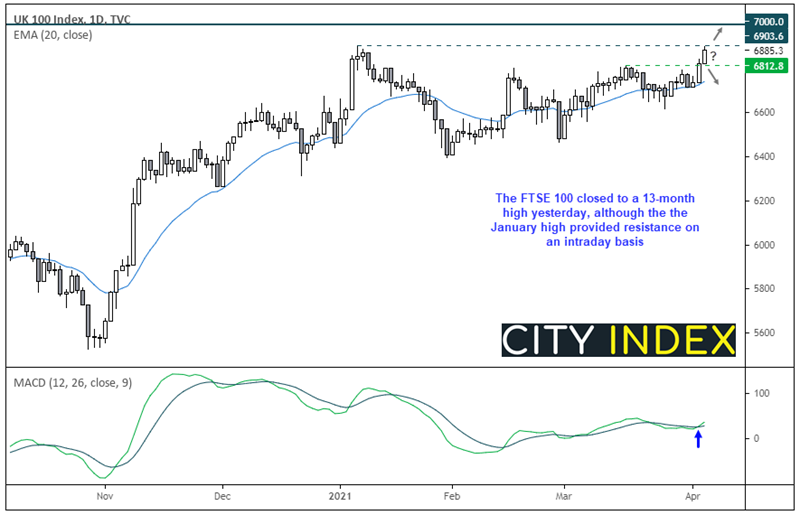 欧洲开盘:富时指数有望突破