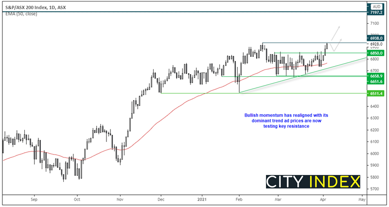 亚洲市场开盘报告:美联储保持乐观与谨慎;ASX200指数有望上破?