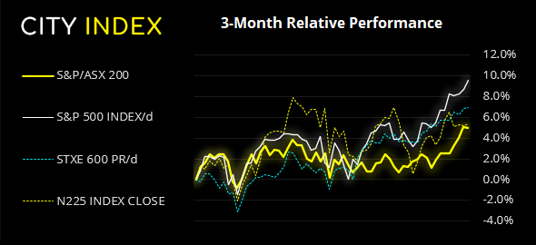 亚洲市场开盘报告:ASX200指数有望上攻7100