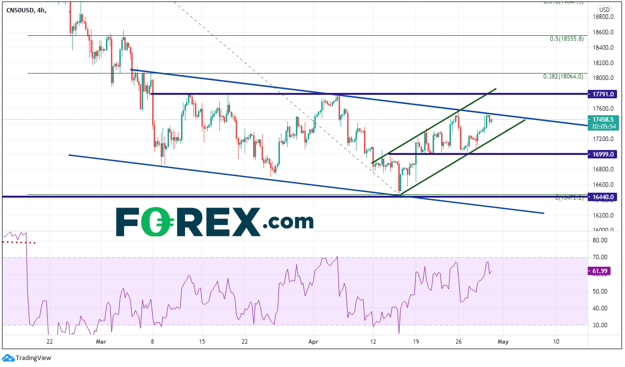 富时中国A50指数是时候突破走高了吗? - 嘉盛集团官网