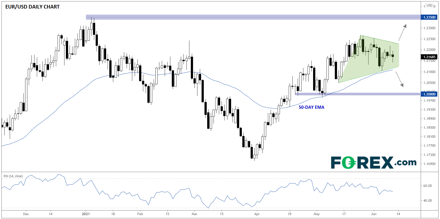 CPI高于预期,欧元/美元蓄势等待FOMC的刺激突破三角形